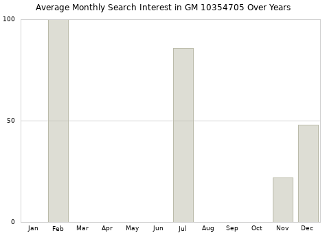 Monthly average search interest in GM 10354705 part over years from 2013 to 2020.