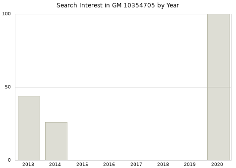 Annual search interest in GM 10354705 part.