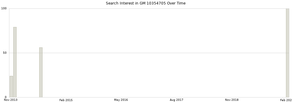 Search interest in GM 10354705 part aggregated by months over time.