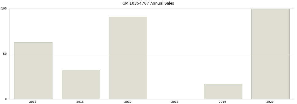 GM 10354707 part annual sales from 2014 to 2020.