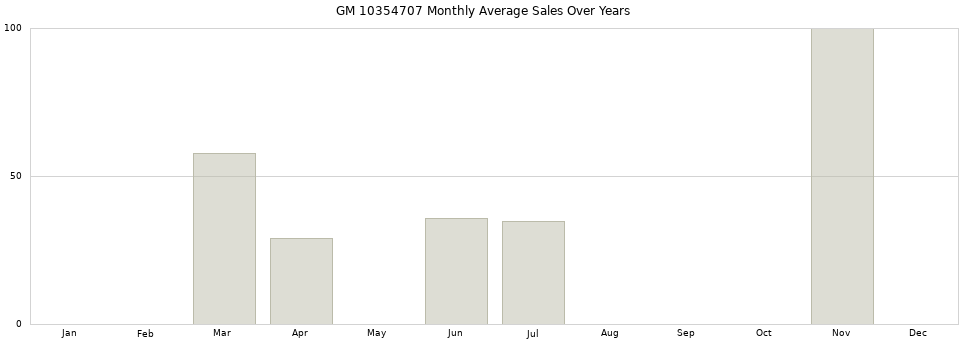 GM 10354707 monthly average sales over years from 2014 to 2020.