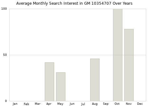 Monthly average search interest in GM 10354707 part over years from 2013 to 2020.