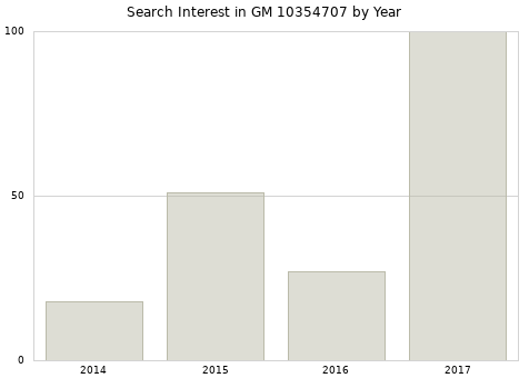 Annual search interest in GM 10354707 part.