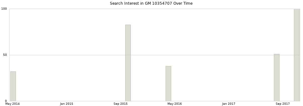 Search interest in GM 10354707 part aggregated by months over time.