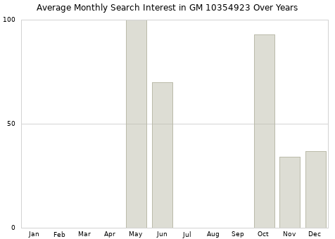 Monthly average search interest in GM 10354923 part over years from 2013 to 2020.