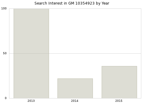 Annual search interest in GM 10354923 part.