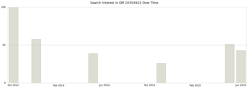Search interest in GM 10354923 part aggregated by months over time.