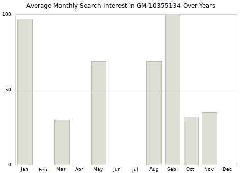 Monthly average search interest in GM 10355134 part over years from 2013 to 2020.