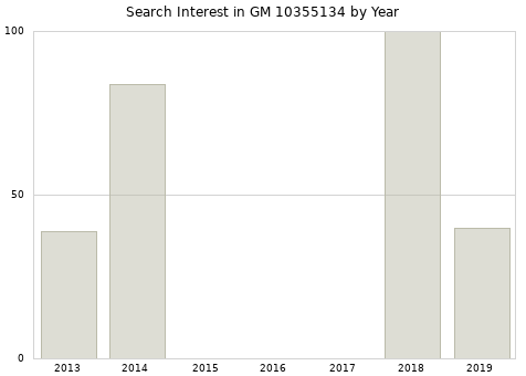 Annual search interest in GM 10355134 part.