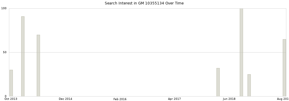 Search interest in GM 10355134 part aggregated by months over time.