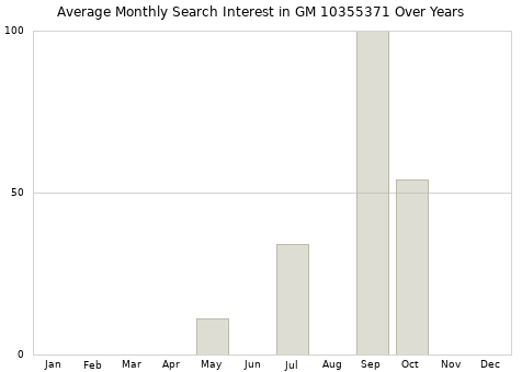 Monthly average search interest in GM 10355371 part over years from 2013 to 2020.