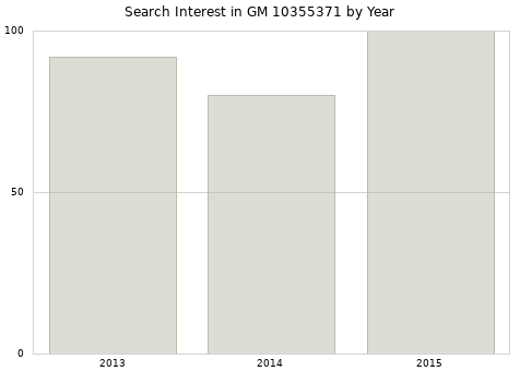 Annual search interest in GM 10355371 part.