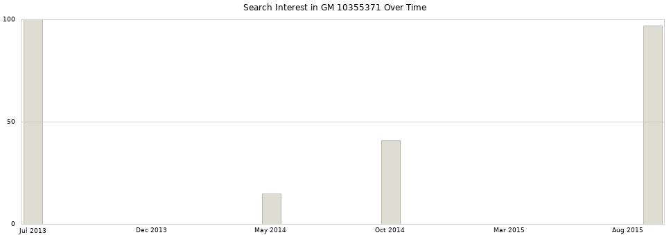 Search interest in GM 10355371 part aggregated by months over time.