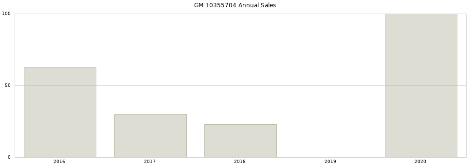 GM 10355704 part annual sales from 2014 to 2020.