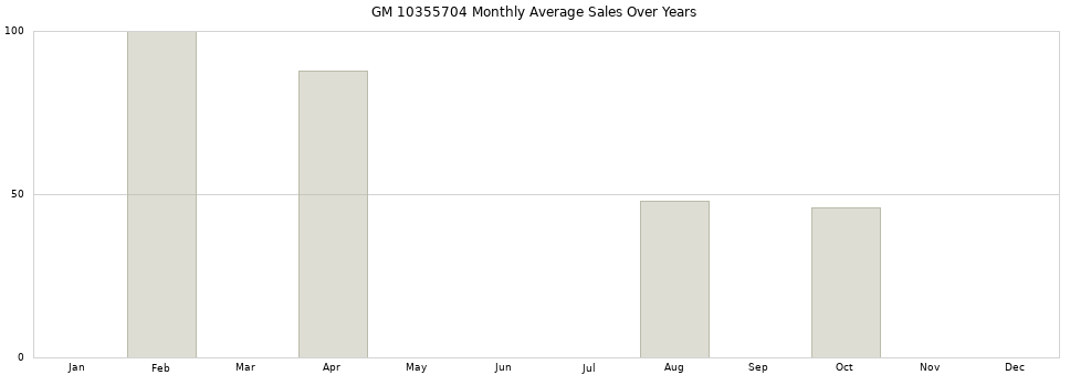 GM 10355704 monthly average sales over years from 2014 to 2020.