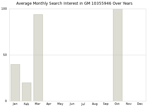 Monthly average search interest in GM 10355946 part over years from 2013 to 2020.
