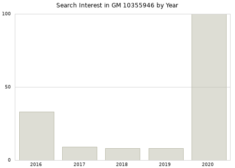 Annual search interest in GM 10355946 part.
