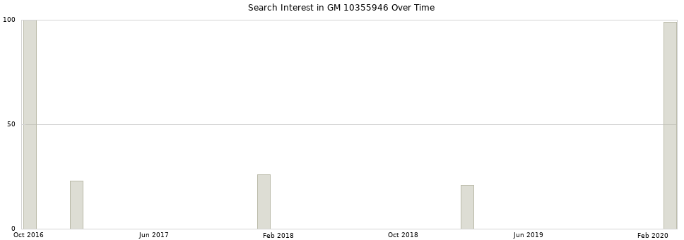 Search interest in GM 10355946 part aggregated by months over time.