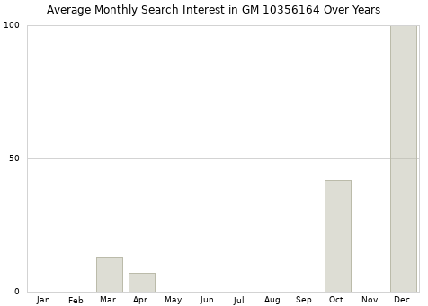 Monthly average search interest in GM 10356164 part over years from 2013 to 2020.