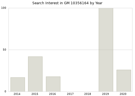 Annual search interest in GM 10356164 part.