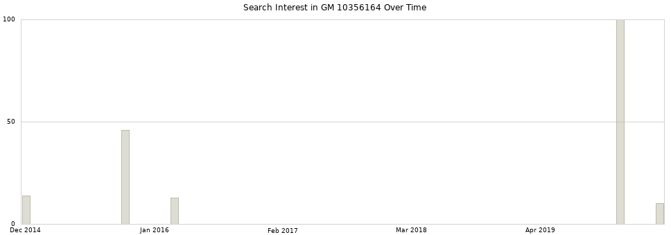 Search interest in GM 10356164 part aggregated by months over time.