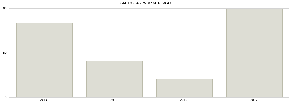 GM 10356279 part annual sales from 2014 to 2020.