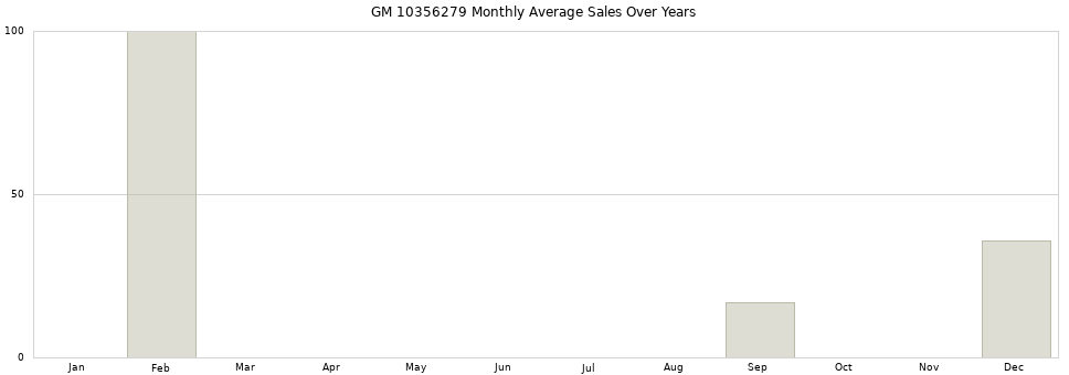 GM 10356279 monthly average sales over years from 2014 to 2020.