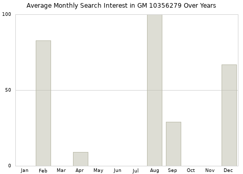 Monthly average search interest in GM 10356279 part over years from 2013 to 2020.