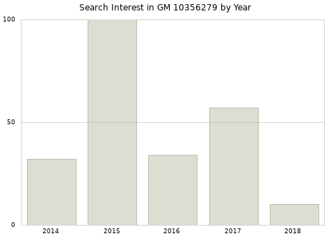 Annual search interest in GM 10356279 part.