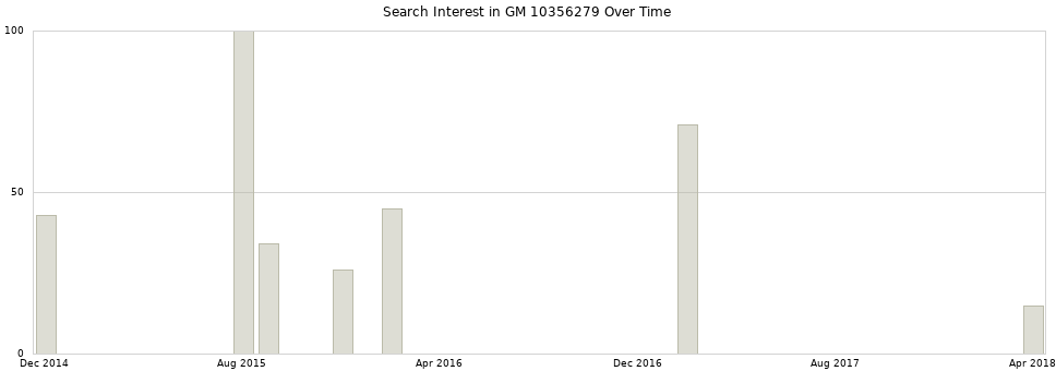 Search interest in GM 10356279 part aggregated by months over time.