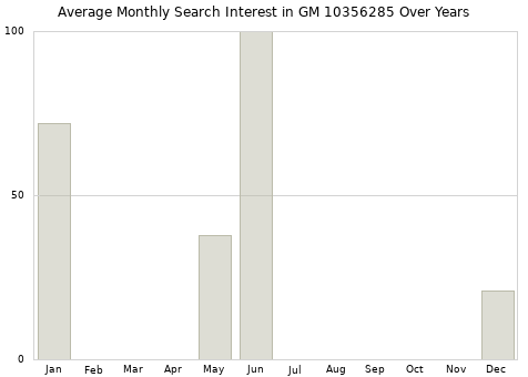 Monthly average search interest in GM 10356285 part over years from 2013 to 2020.