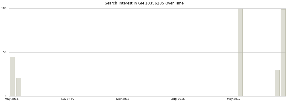 Search interest in GM 10356285 part aggregated by months over time.