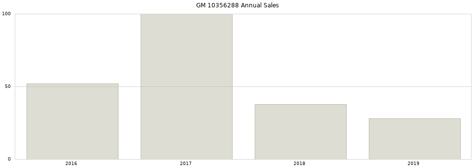 GM 10356288 part annual sales from 2014 to 2020.