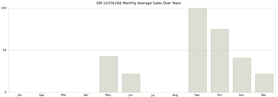 GM 10356288 monthly average sales over years from 2014 to 2020.