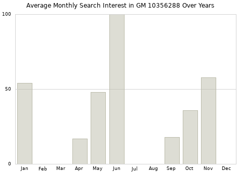 Monthly average search interest in GM 10356288 part over years from 2013 to 2020.