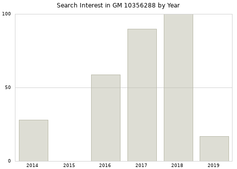 Annual search interest in GM 10356288 part.