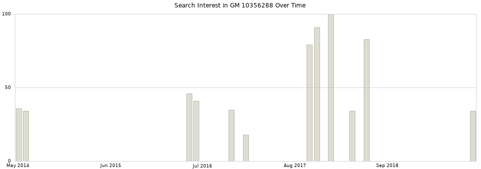 Search interest in GM 10356288 part aggregated by months over time.