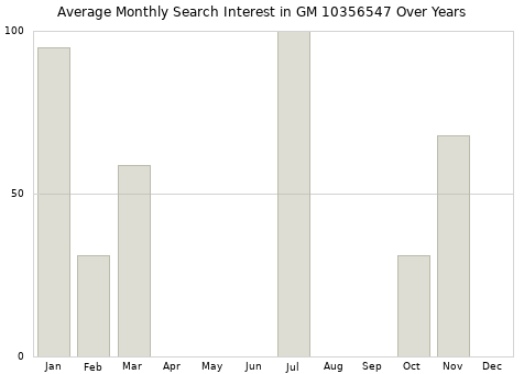 Monthly average search interest in GM 10356547 part over years from 2013 to 2020.