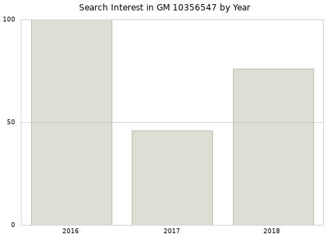 Annual search interest in GM 10356547 part.