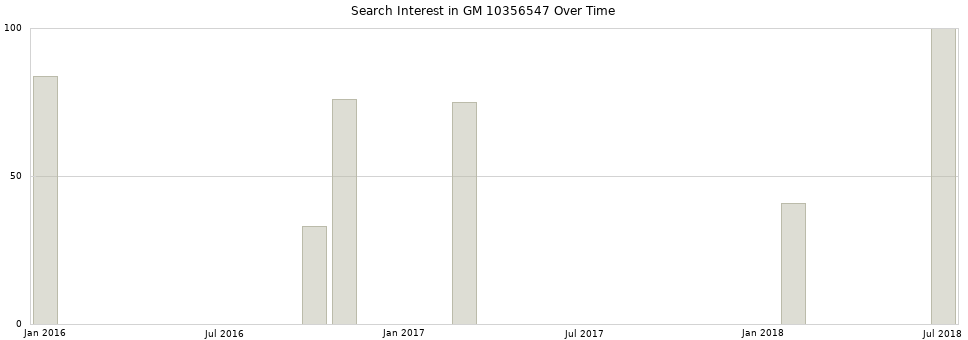 Search interest in GM 10356547 part aggregated by months over time.