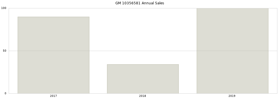 GM 10356581 part annual sales from 2014 to 2020.