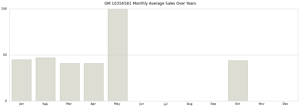 GM 10356581 monthly average sales over years from 2014 to 2020.