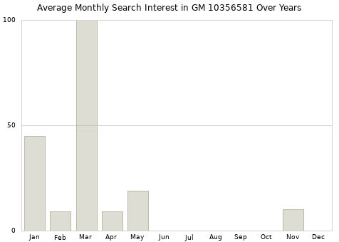 Monthly average search interest in GM 10356581 part over years from 2013 to 2020.