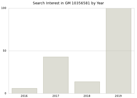 Annual search interest in GM 10356581 part.