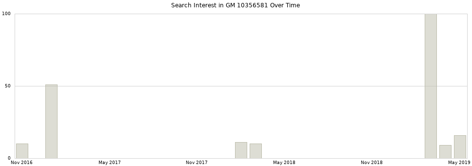 Search interest in GM 10356581 part aggregated by months over time.