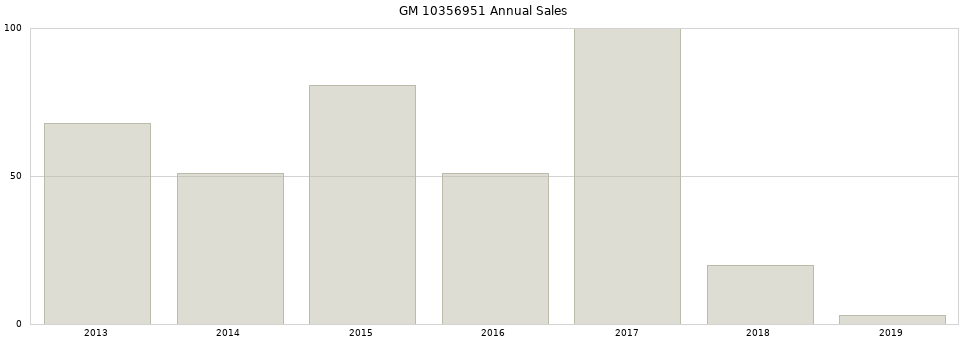 GM 10356951 part annual sales from 2014 to 2020.