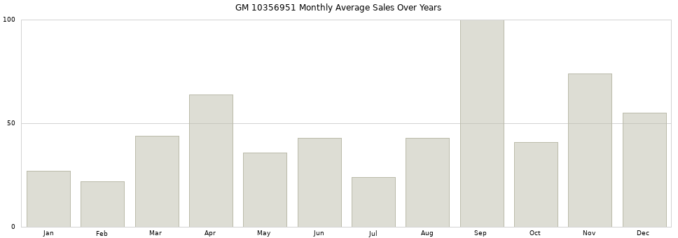 GM 10356951 monthly average sales over years from 2014 to 2020.