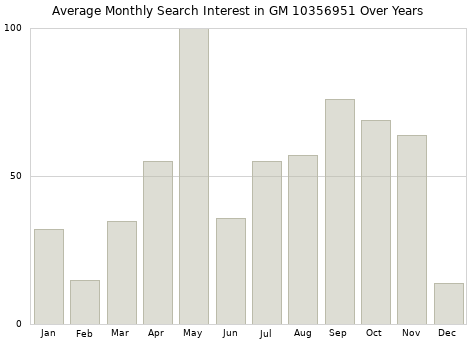 Monthly average search interest in GM 10356951 part over years from 2013 to 2020.