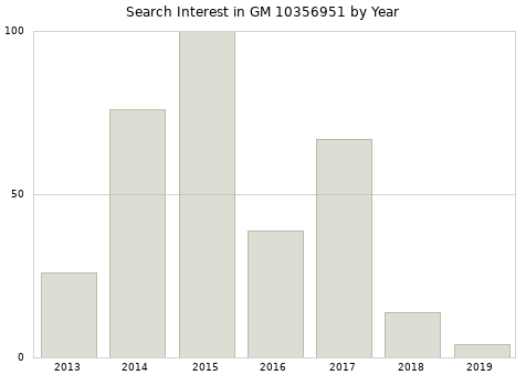 Annual search interest in GM 10356951 part.