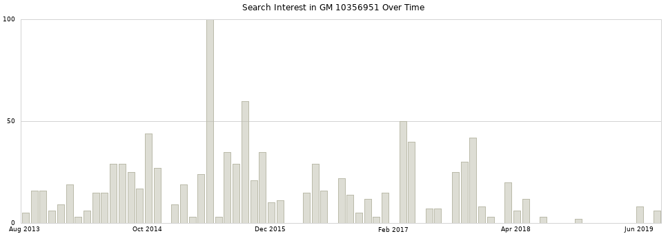 Search interest in GM 10356951 part aggregated by months over time.